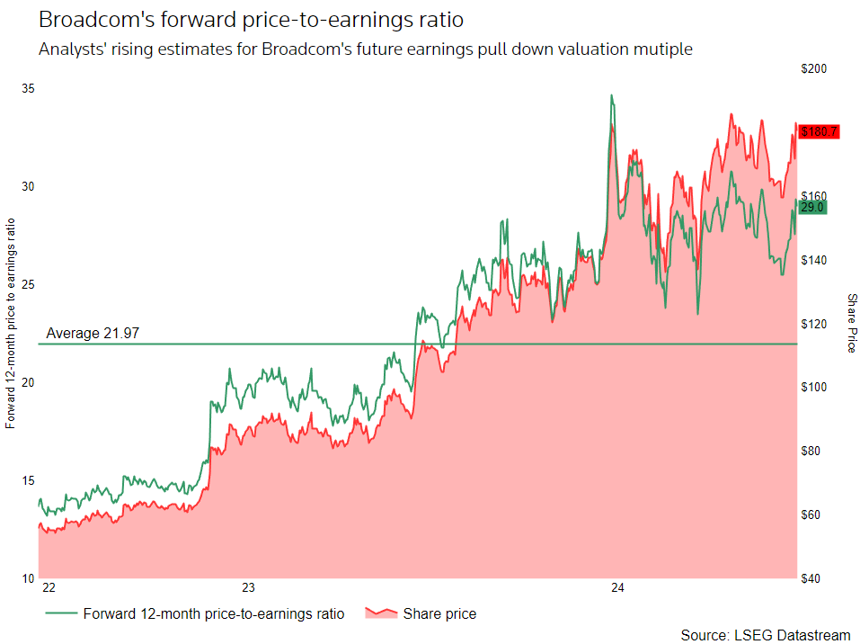 Broadcom PE