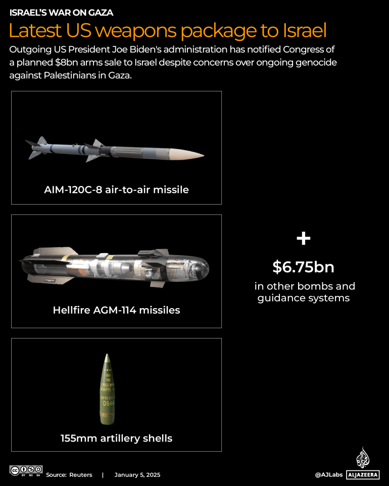 U.S. weapons sales to Israel